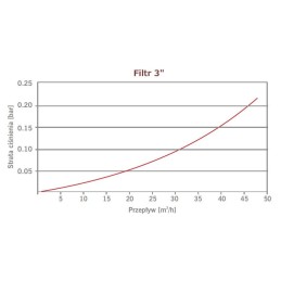 Filtr dyskowy Jimten 3" model FILTMASTER 130 mikronów